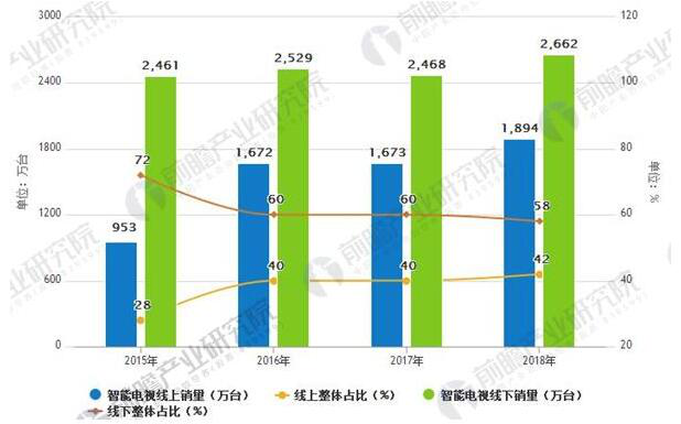 OTT行业开展趋势剖析 