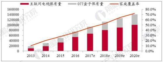 2013-2020年OTT终端保有量(万台)及家庭笼罩率情形