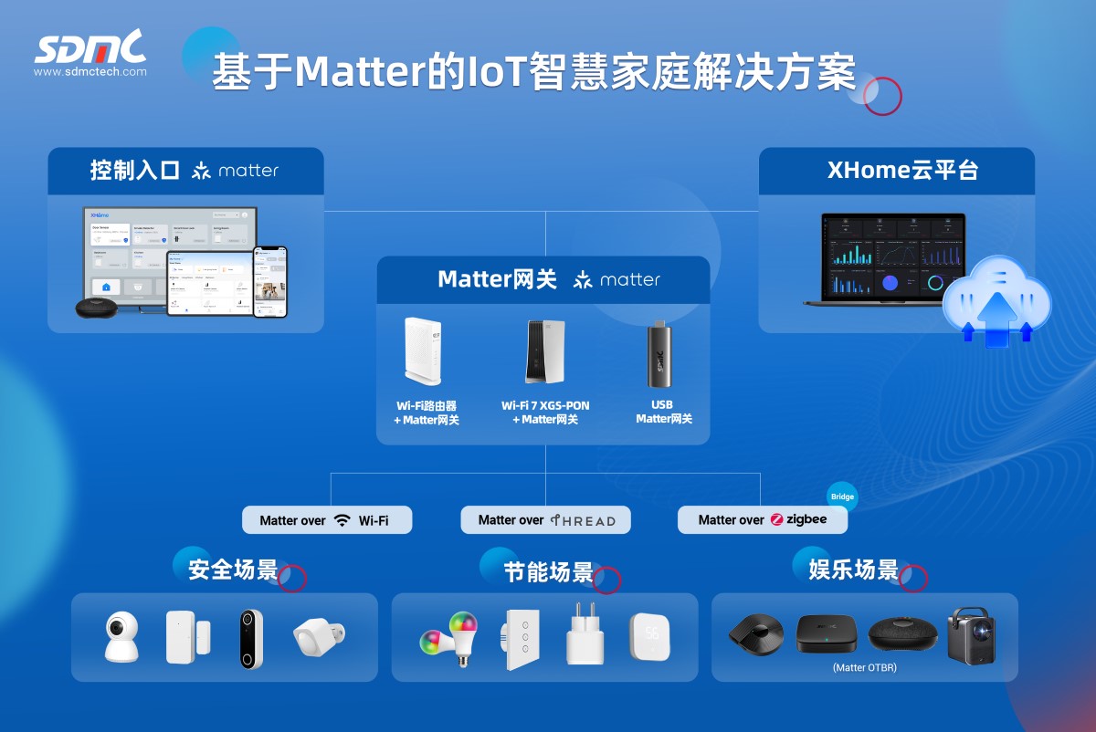 腾博会官网基于Matter的IoT智慧家庭解决方案